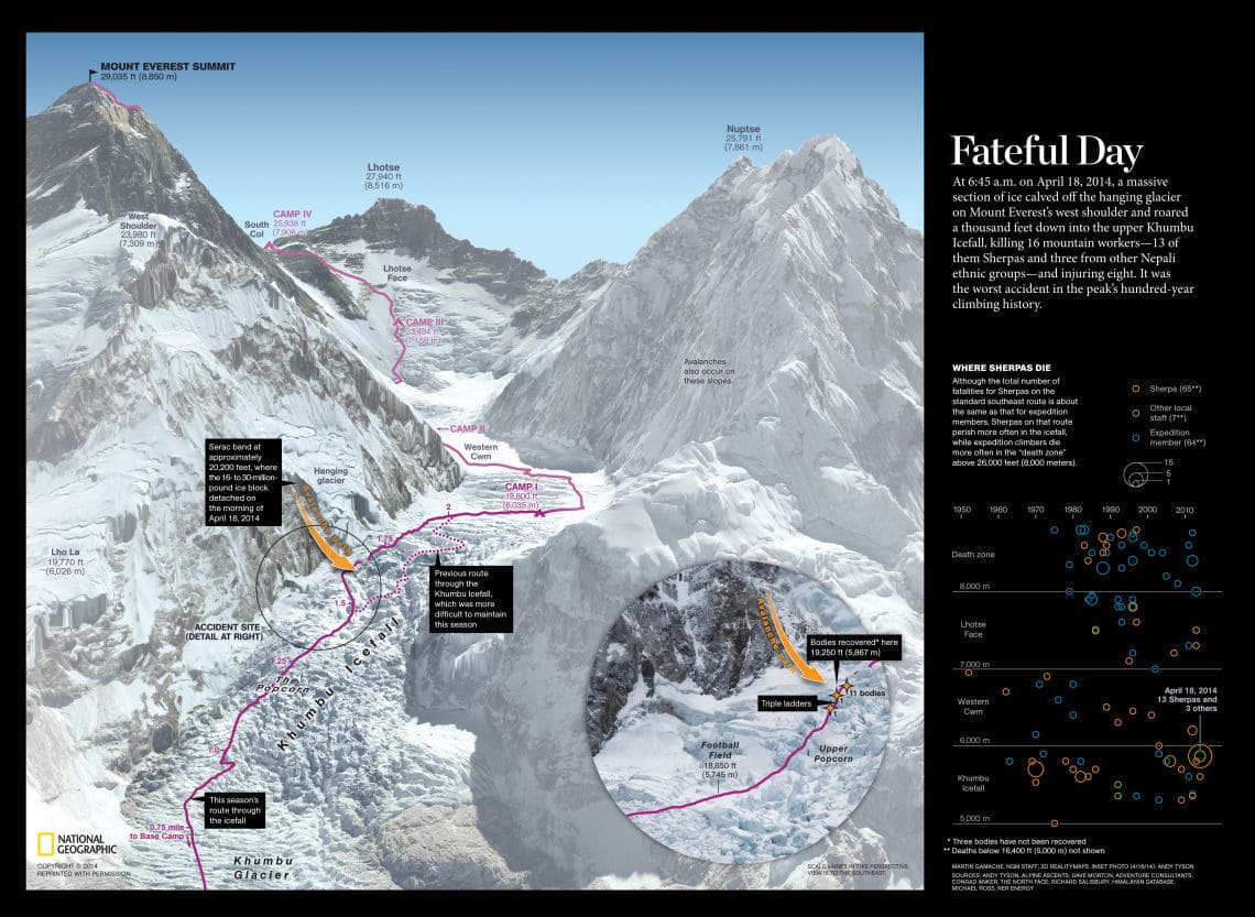 Fateful Day At 6:45 a.m. on April 18, 2014, a massive section of ice calved off the hanging glacier on Mount Everest’s west shoulder and roared a thousand feet down into the upper Khumbu Icefall, killing 16 mountain workers—13 of them Sherpas and three from other Nepali ethnic groups—and injuring eight. It was the worst accident in the peak’s hundred-year climbing history. Credit: Martin Gamache, NGM Staff; 3D RealityMaps. Detail Photo (4/16/14): Andy Tyson. Sources: Andy Tyson, Alpine Ascents; Dave Morton, Adventure Consultants; Conrad Anker, The North Face; Richard Salisbury, Himalayan Database; Michael Ross, RER Energy